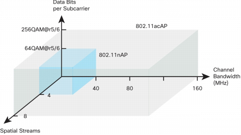 Cisco 802.11ac extends 802.11n